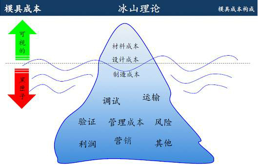 鋁合金壓鑄廠開(kāi)模的成本該怎么算