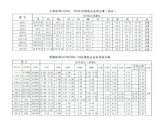 世界各國鋅、鋁合金成分標(biāo)準(zhǔn)