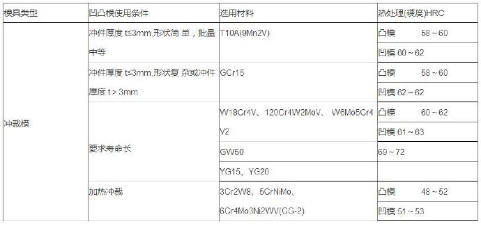 鋁合金壓鑄等各種模具材料的選用