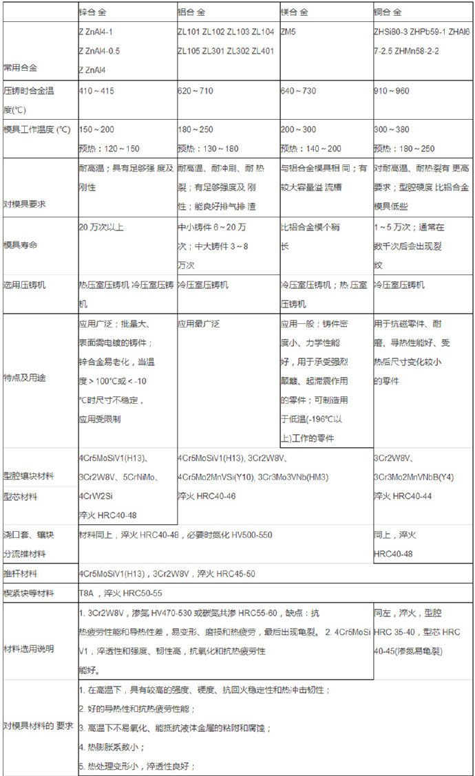 鋁合金壓鑄等各種模具材料的選用