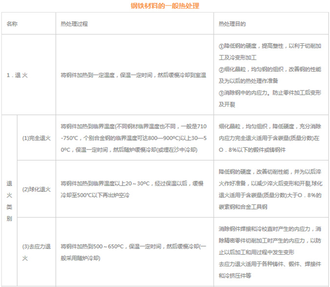 模具材料的一般熱處理，深圳壓鑄公司應該收藏下